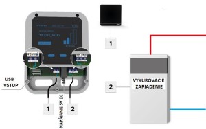 Schema ovladania vykurovacieho zariadenia pomocou internetu